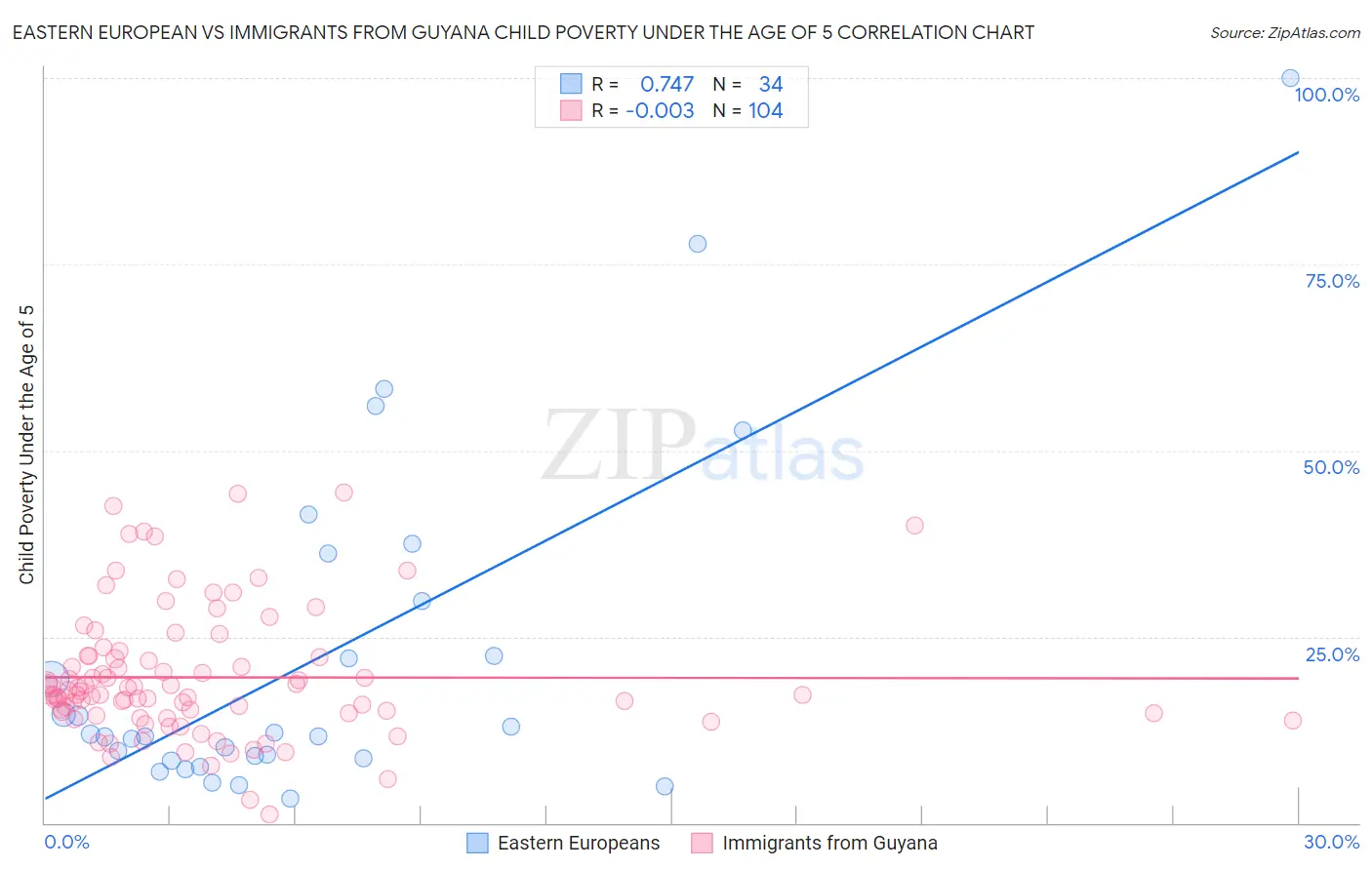 Eastern European vs Immigrants from Guyana Child Poverty Under the Age of 5