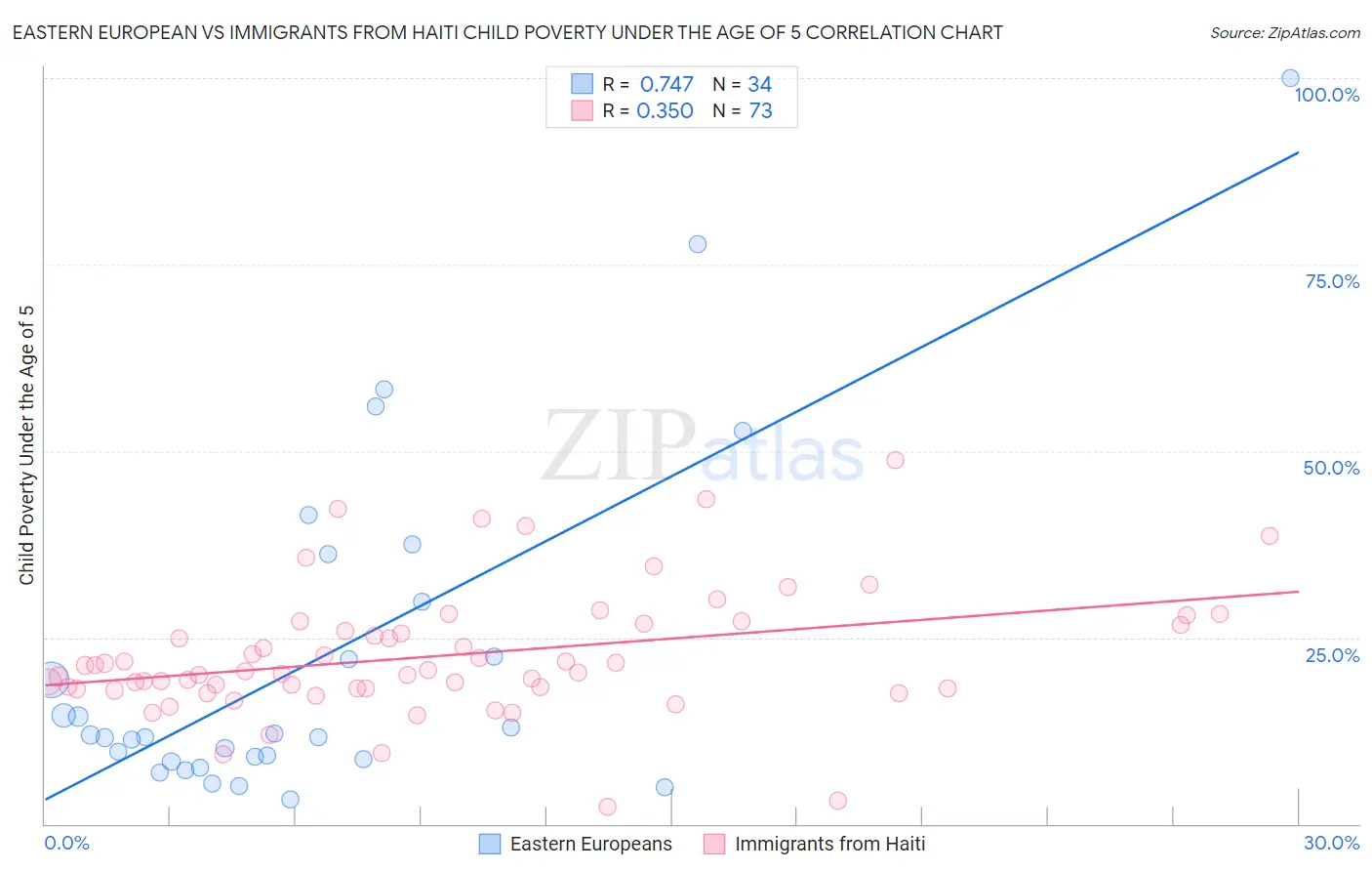 Eastern European vs Immigrants from Haiti Child Poverty Under the Age of 5
