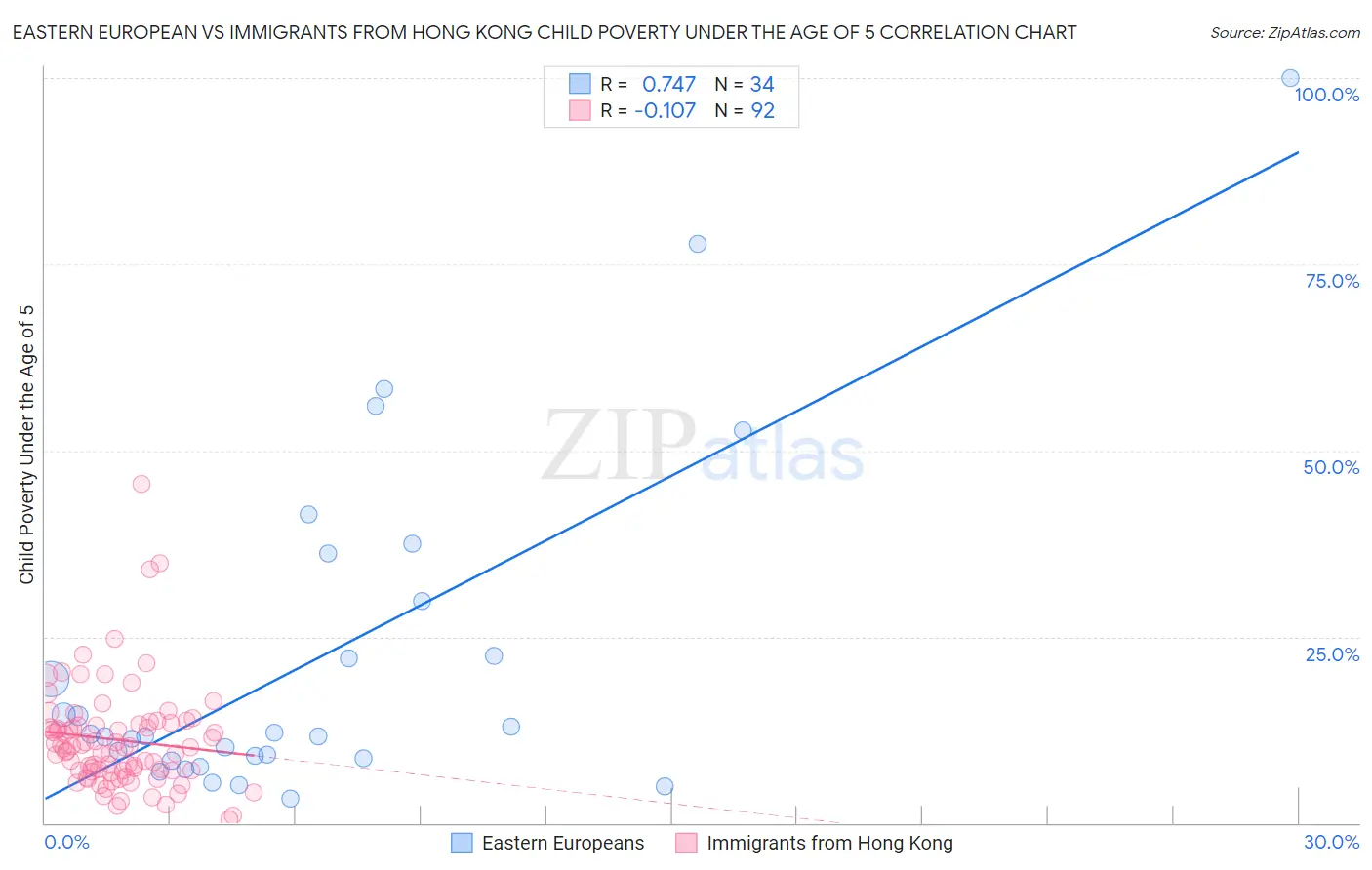 Eastern European vs Immigrants from Hong Kong Child Poverty Under the Age of 5
