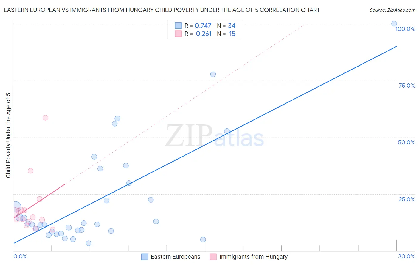 Eastern European vs Immigrants from Hungary Child Poverty Under the Age of 5