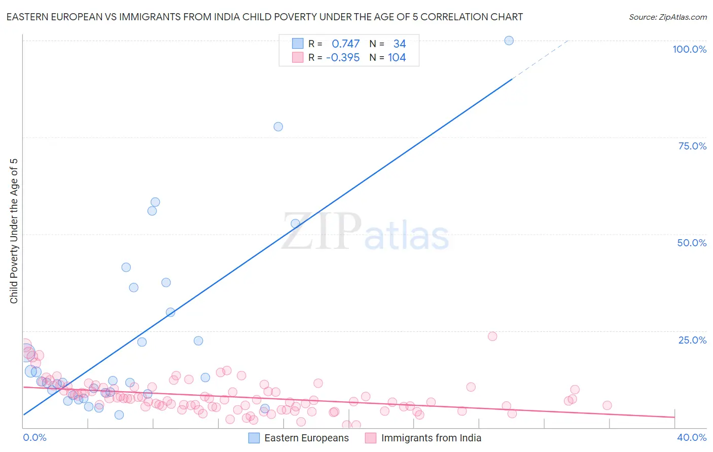 Eastern European vs Immigrants from India Child Poverty Under the Age of 5