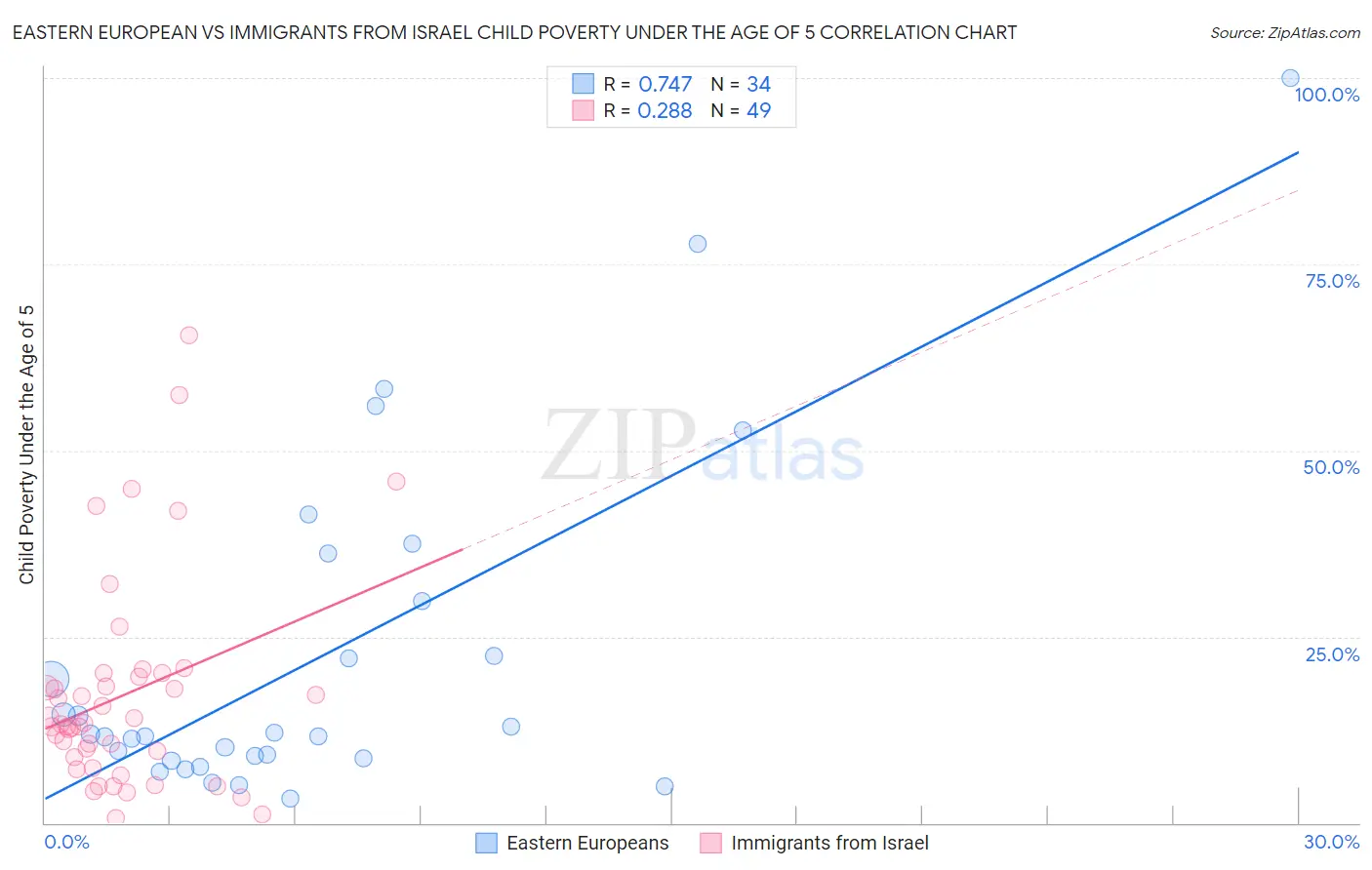Eastern European vs Immigrants from Israel Child Poverty Under the Age of 5