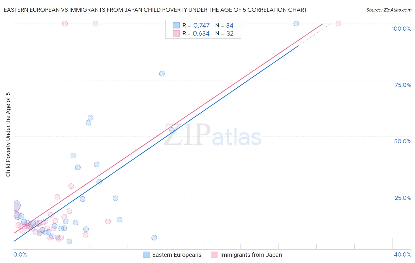 Eastern European vs Immigrants from Japan Child Poverty Under the Age of 5