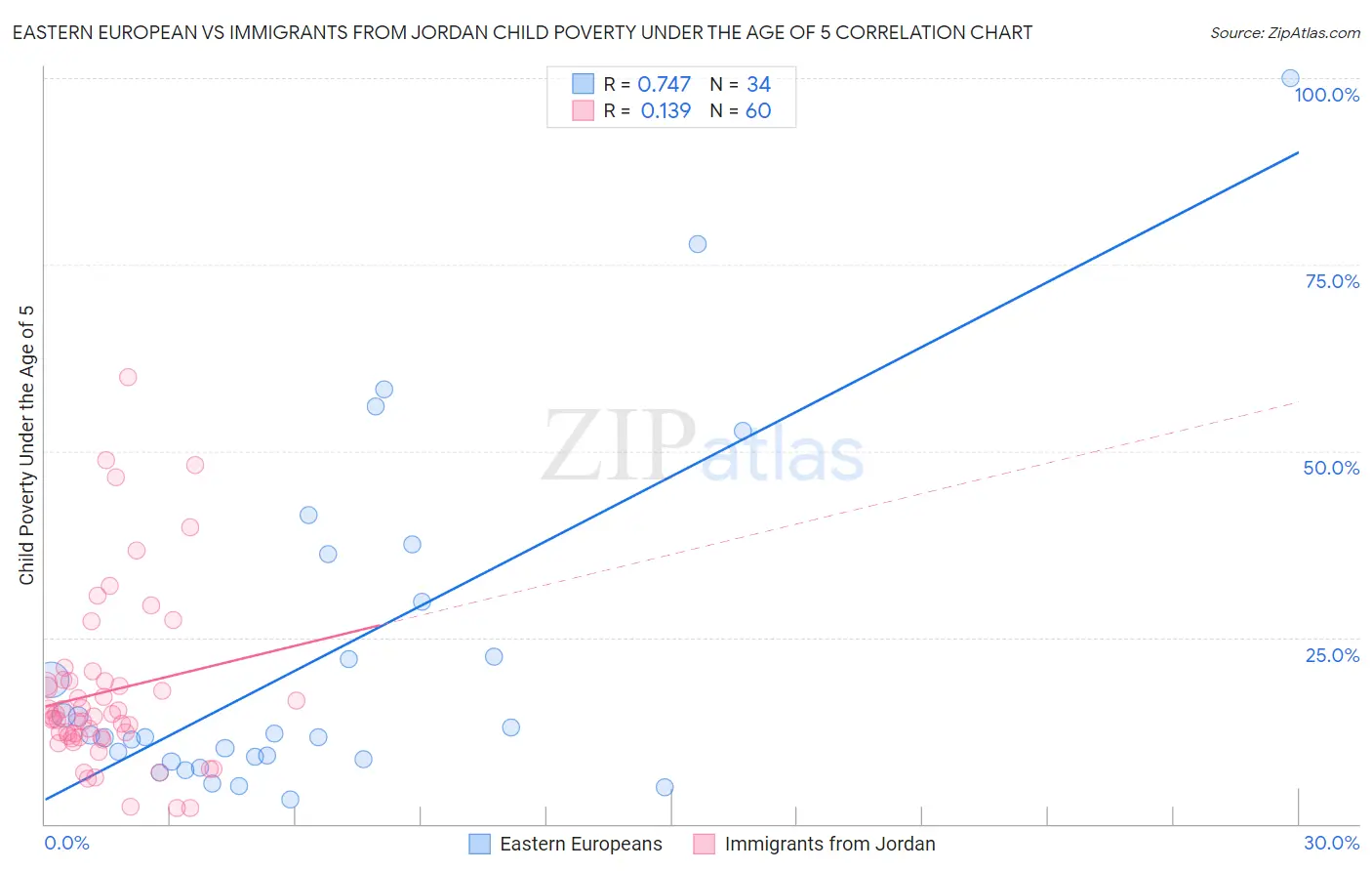 Eastern European vs Immigrants from Jordan Child Poverty Under the Age of 5