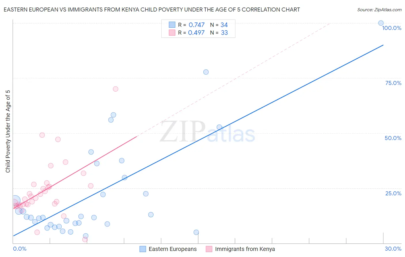 Eastern European vs Immigrants from Kenya Child Poverty Under the Age of 5