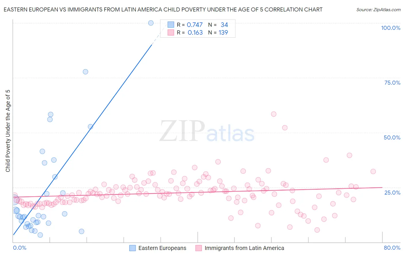 Eastern European vs Immigrants from Latin America Child Poverty Under the Age of 5