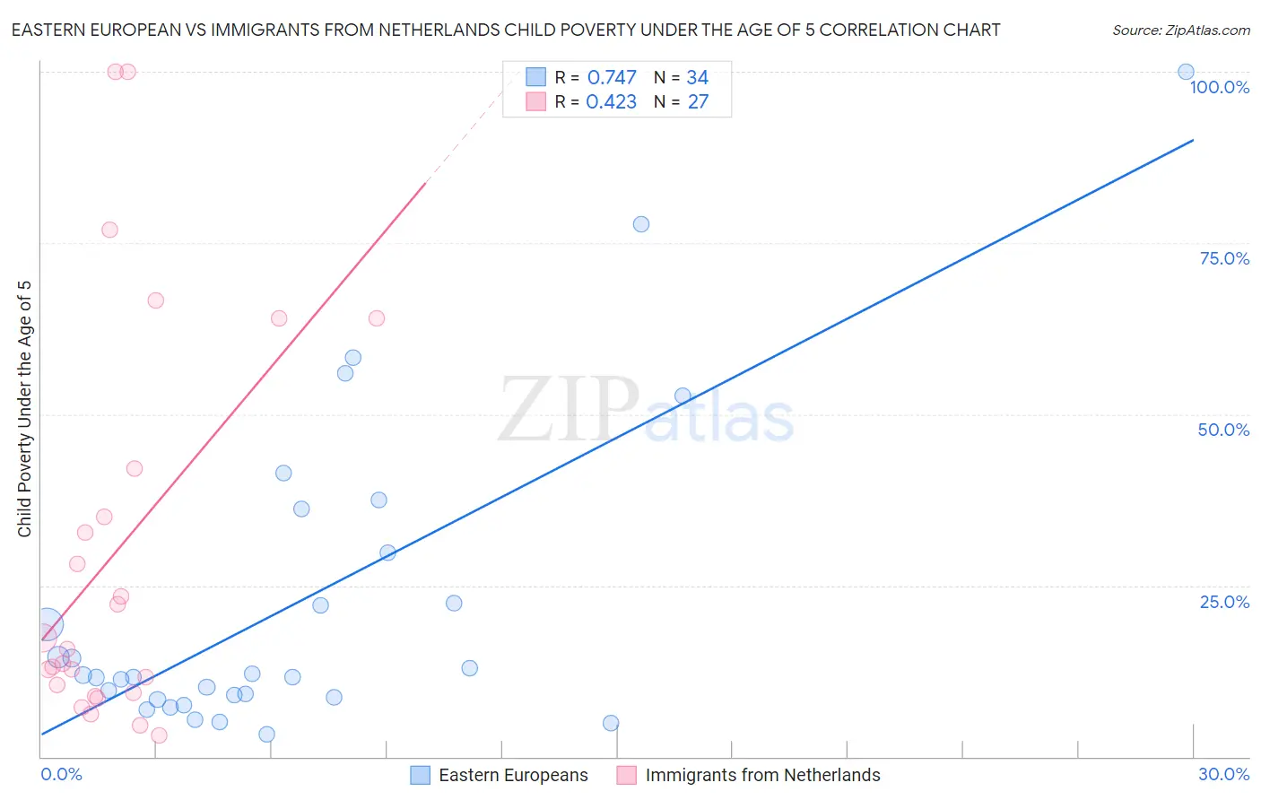 Eastern European vs Immigrants from Netherlands Child Poverty Under the Age of 5