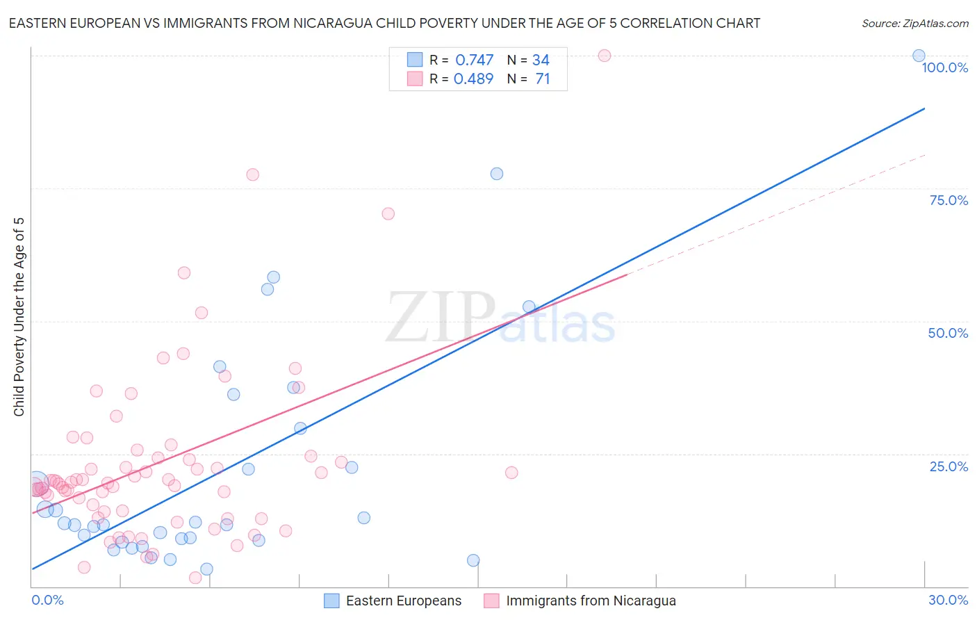Eastern European vs Immigrants from Nicaragua Child Poverty Under the Age of 5