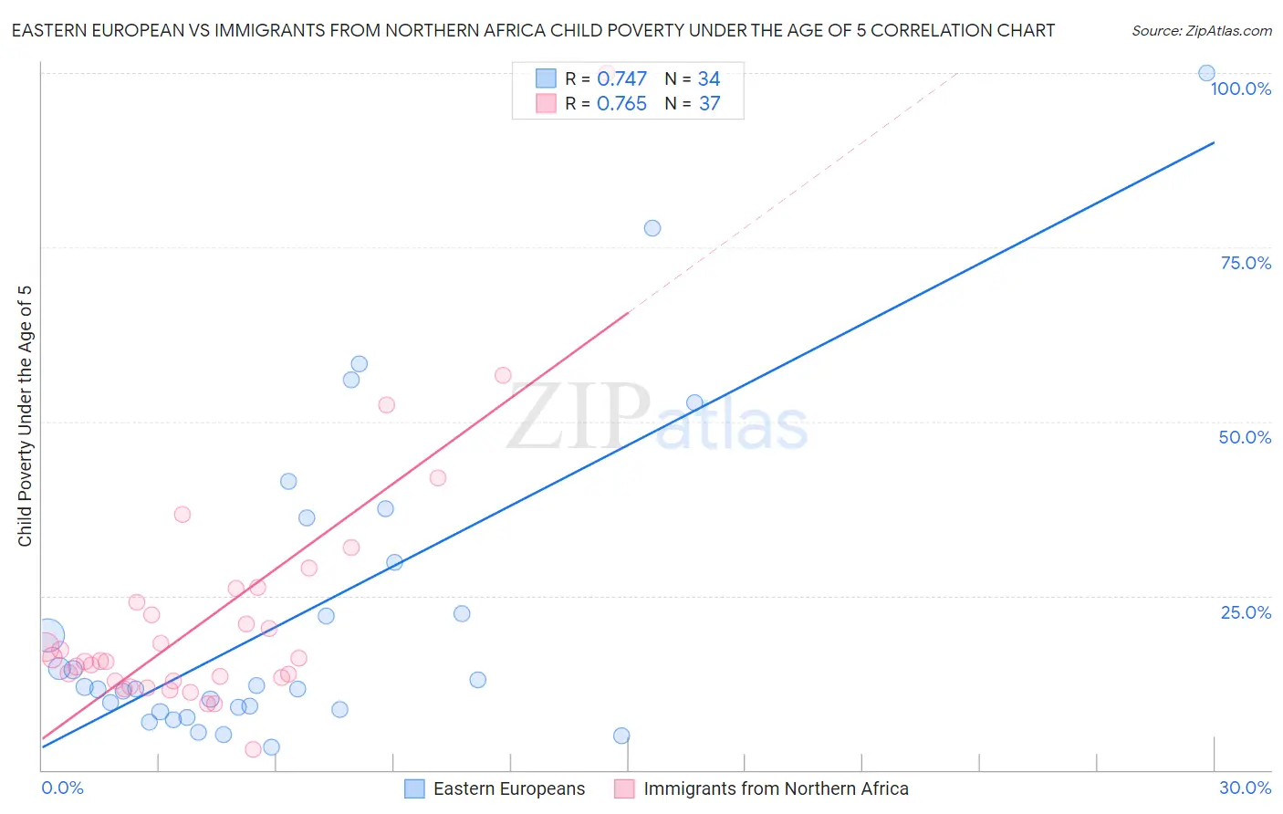 Eastern European vs Immigrants from Northern Africa Child Poverty Under the Age of 5