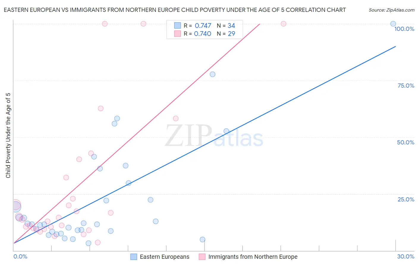 Eastern European vs Immigrants from Northern Europe Child Poverty Under the Age of 5