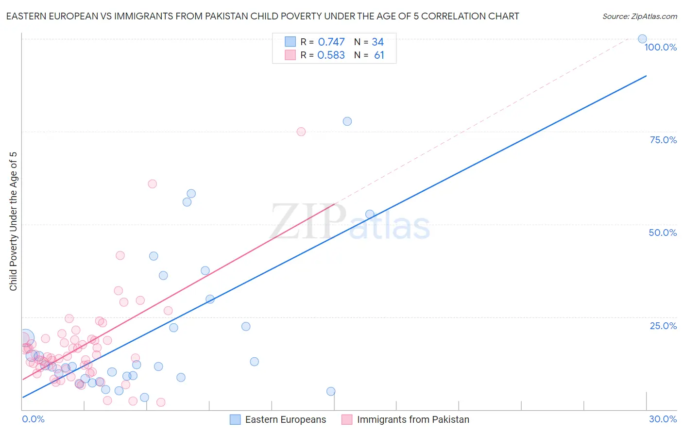 Eastern European vs Immigrants from Pakistan Child Poverty Under the Age of 5