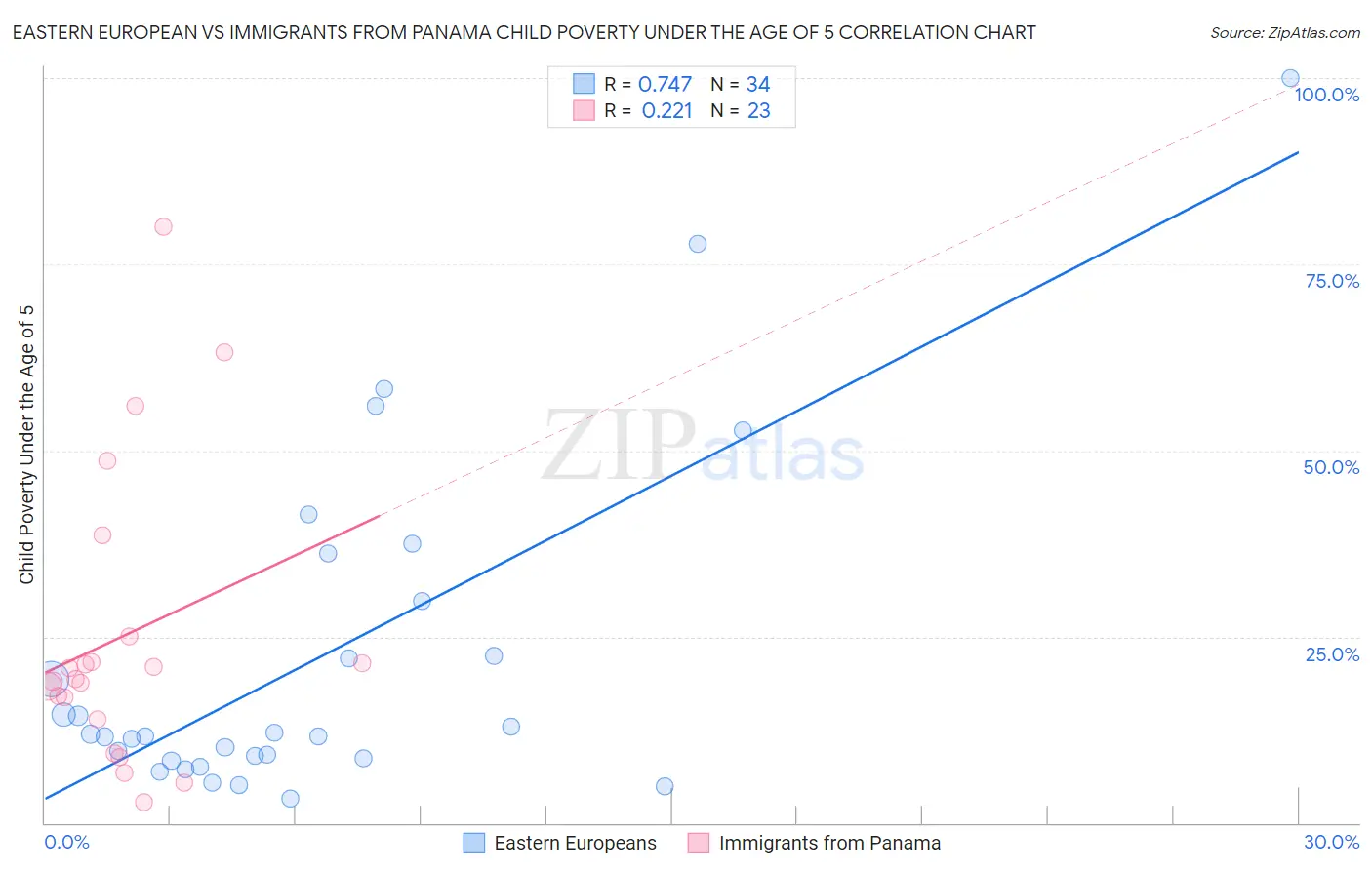 Eastern European vs Immigrants from Panama Child Poverty Under the Age of 5