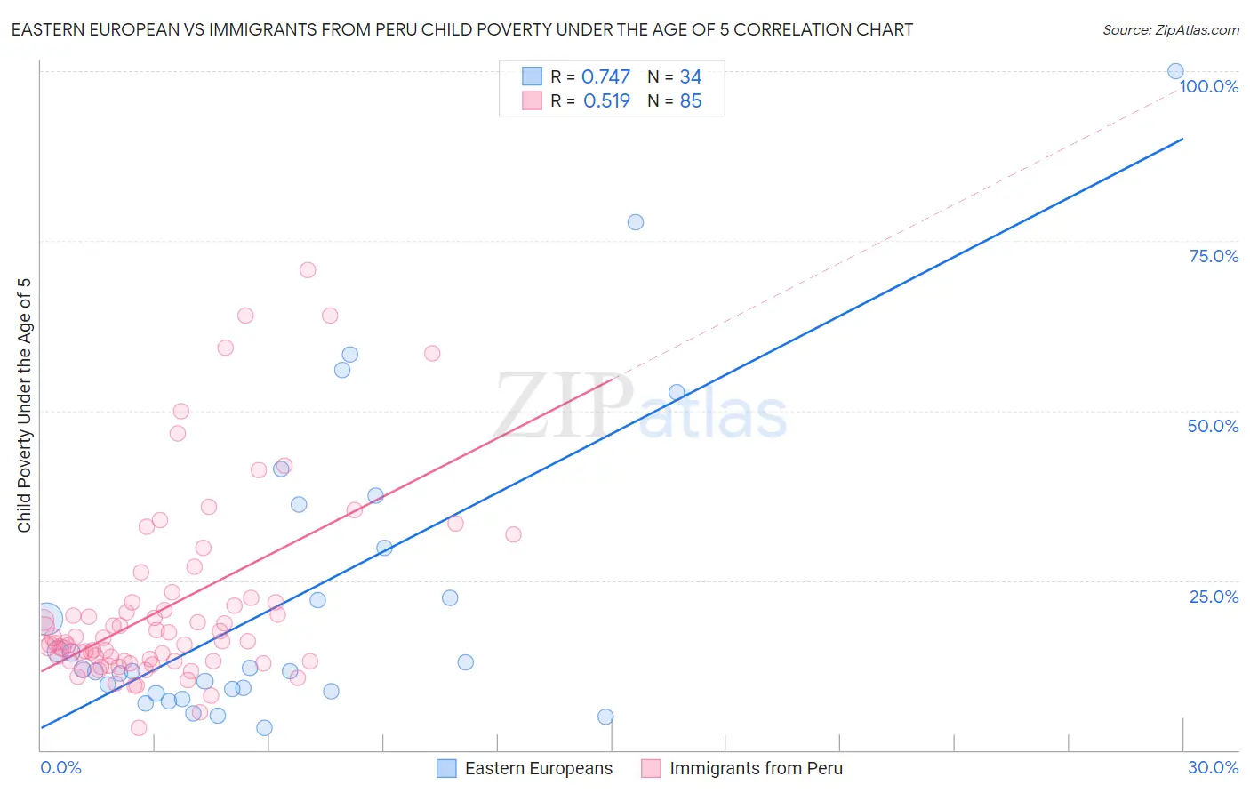 Eastern European vs Immigrants from Peru Child Poverty Under the Age of 5