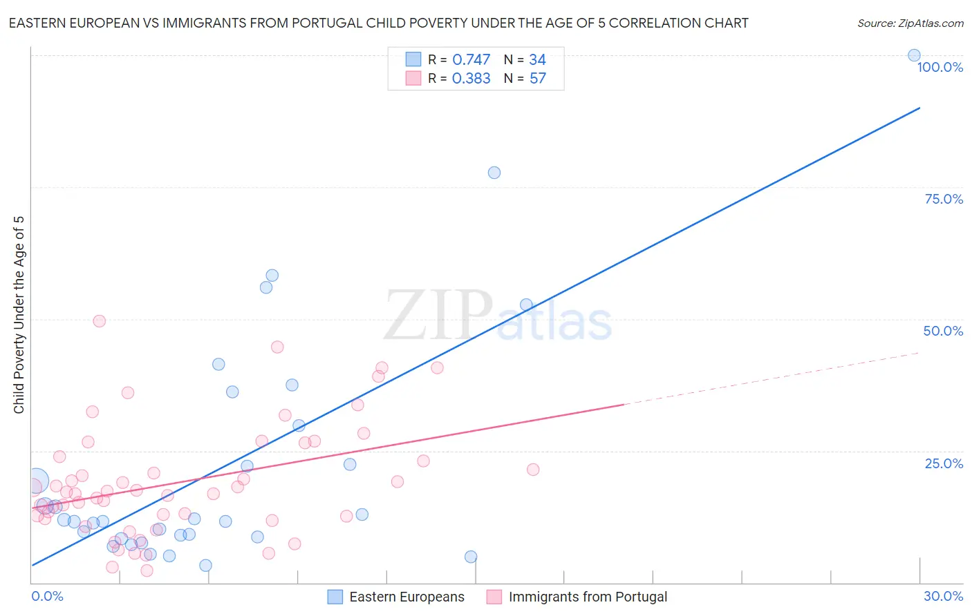 Eastern European vs Immigrants from Portugal Child Poverty Under the Age of 5