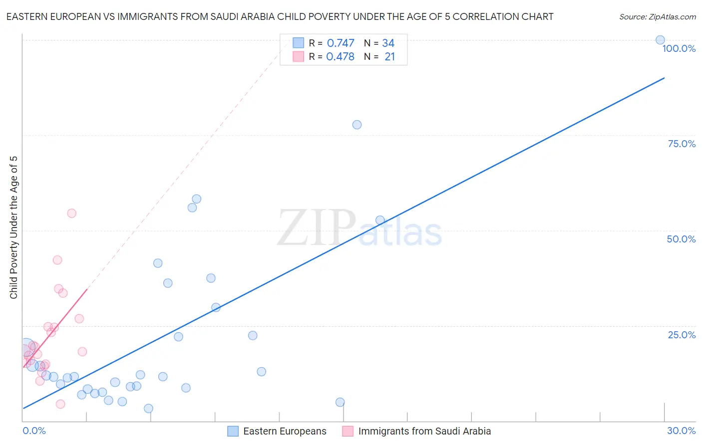 Eastern European vs Immigrants from Saudi Arabia Child Poverty Under the Age of 5