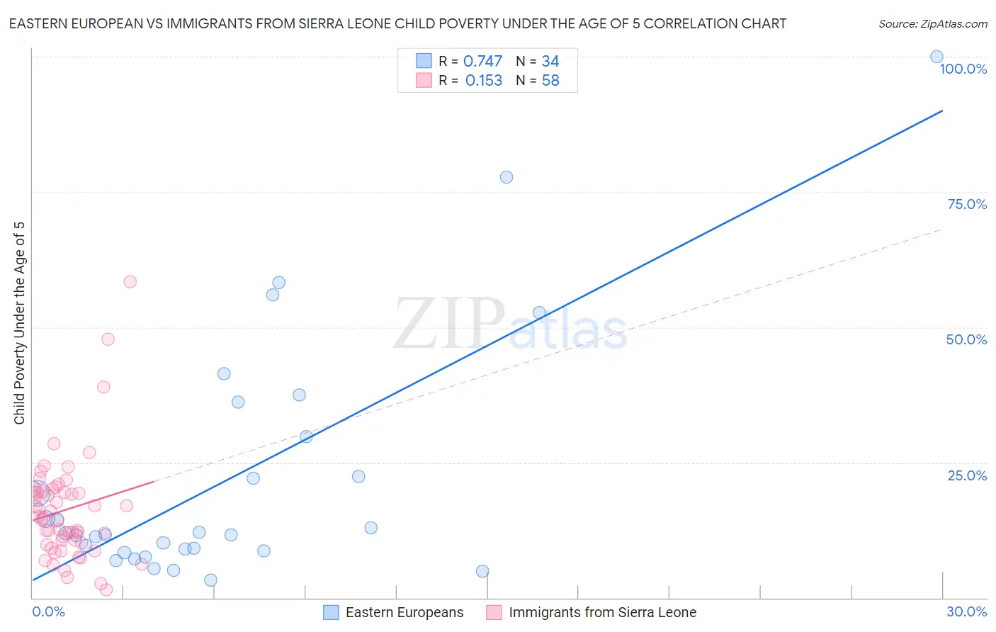 Eastern European vs Immigrants from Sierra Leone Child Poverty Under the Age of 5
