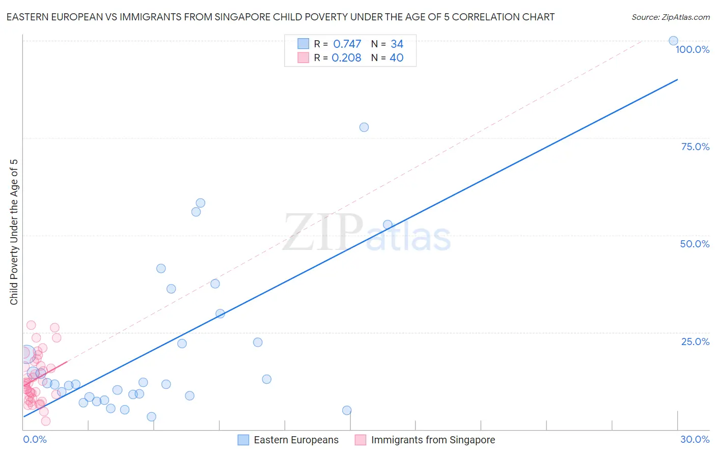 Eastern European vs Immigrants from Singapore Child Poverty Under the Age of 5