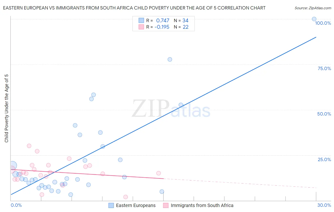 Eastern European vs Immigrants from South Africa Child Poverty Under the Age of 5