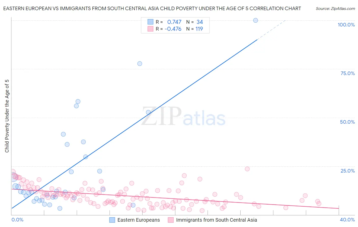 Eastern European vs Immigrants from South Central Asia Child Poverty Under the Age of 5