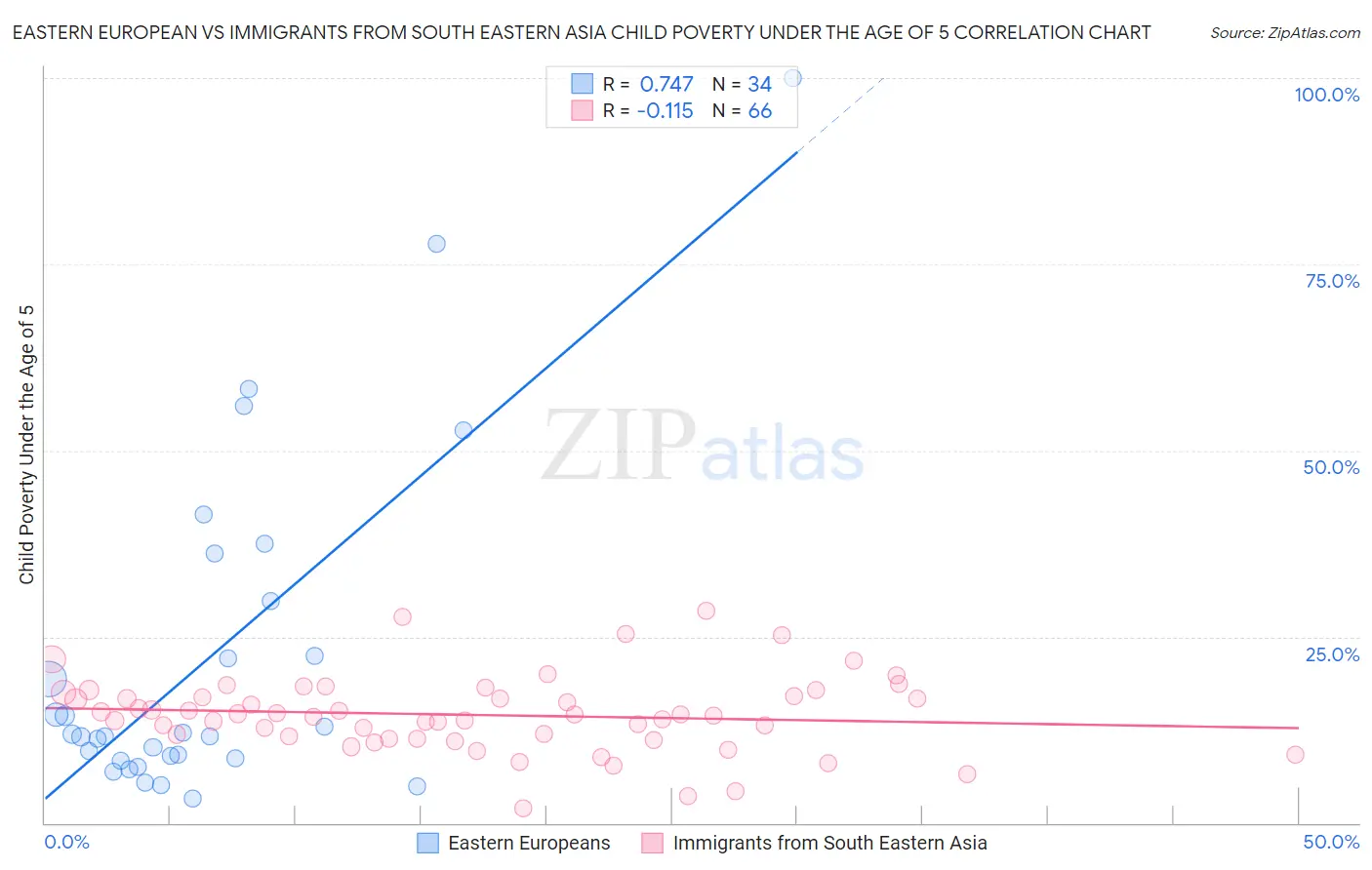 Eastern European vs Immigrants from South Eastern Asia Child Poverty Under the Age of 5