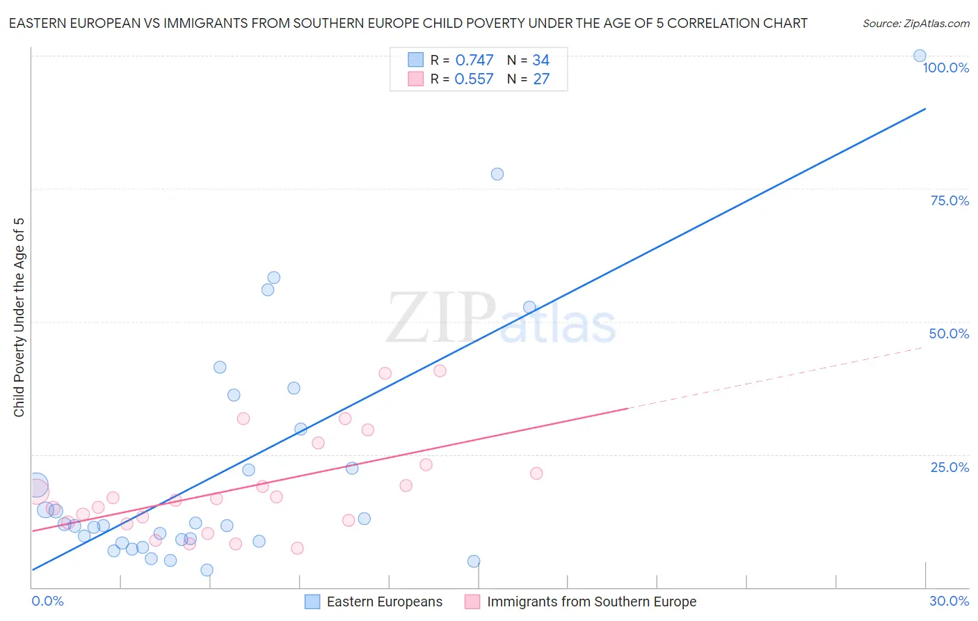 Eastern European vs Immigrants from Southern Europe Child Poverty Under the Age of 5
