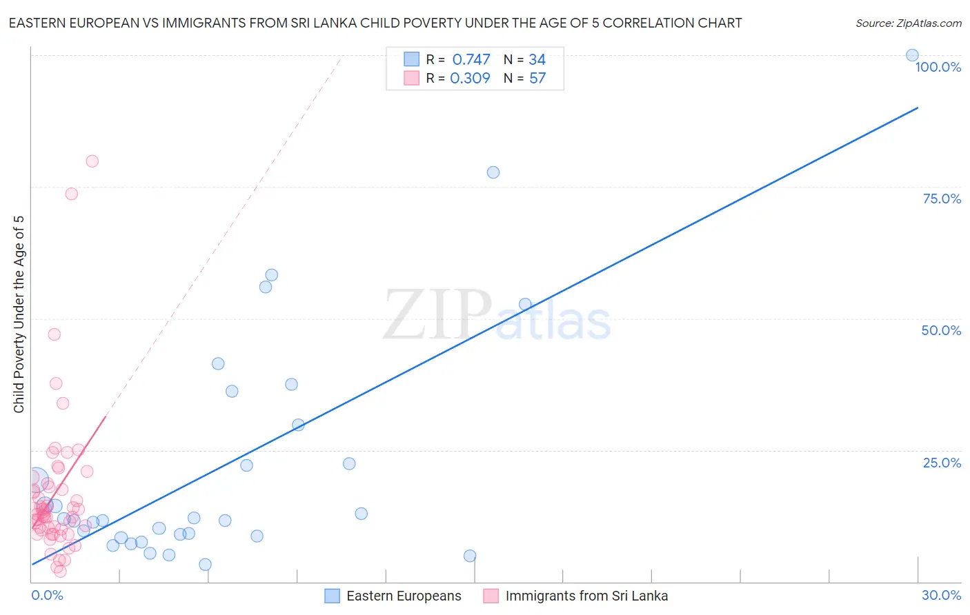 Eastern European vs Immigrants from Sri Lanka Child Poverty Under the Age of 5