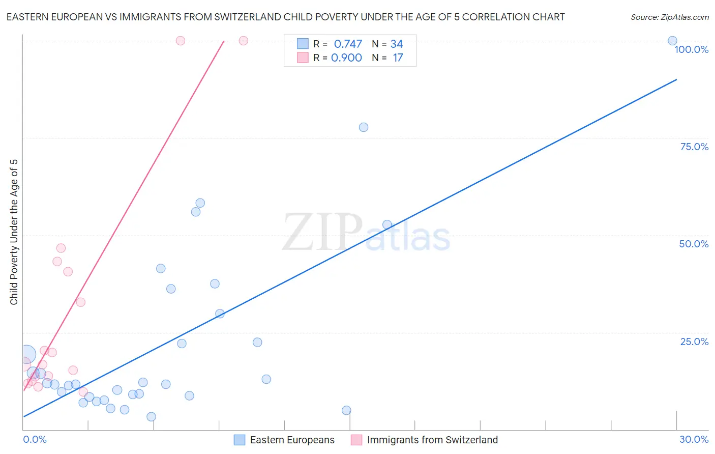 Eastern European vs Immigrants from Switzerland Child Poverty Under the Age of 5