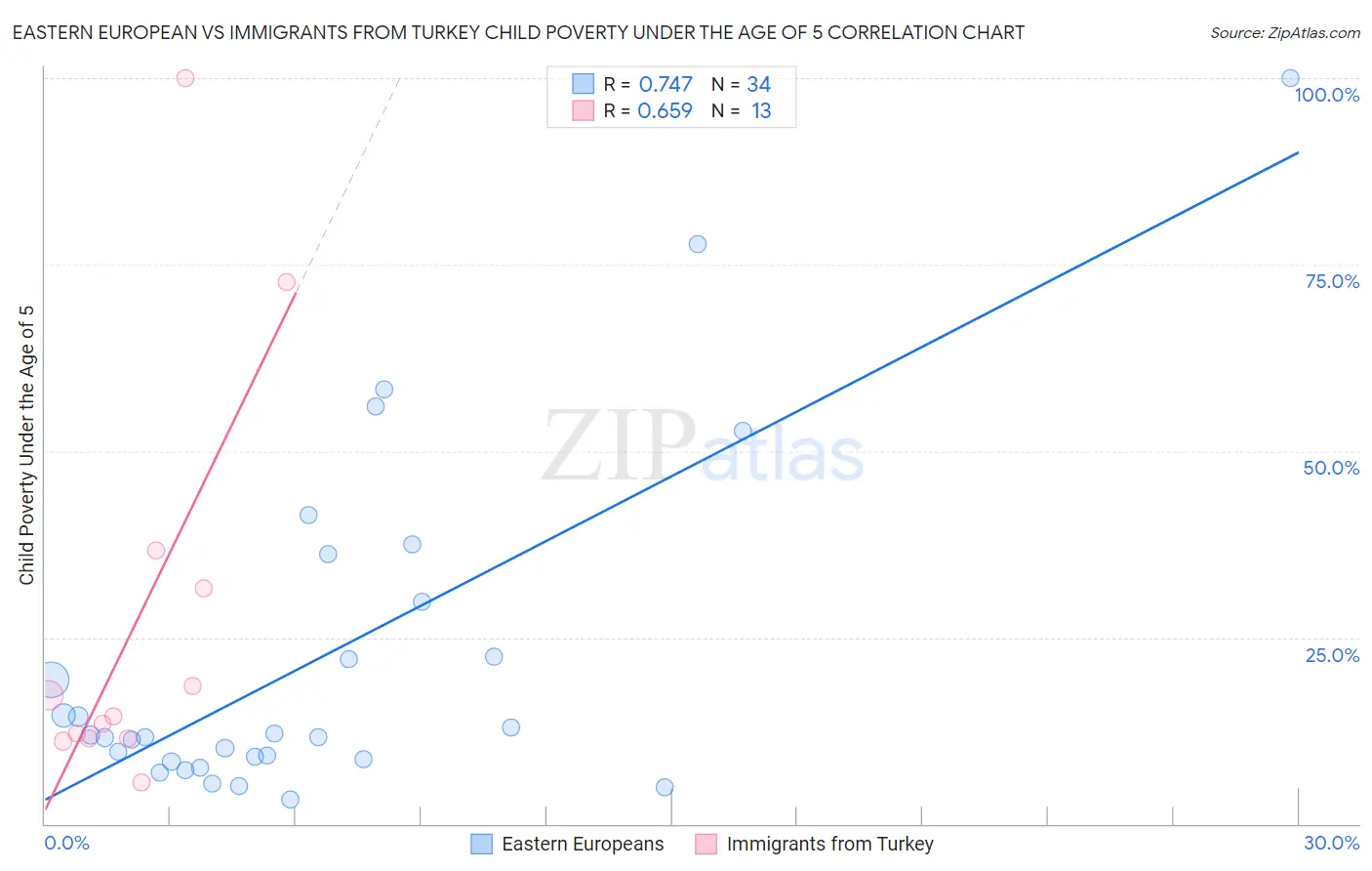 Eastern European vs Immigrants from Turkey Child Poverty Under the Age of 5