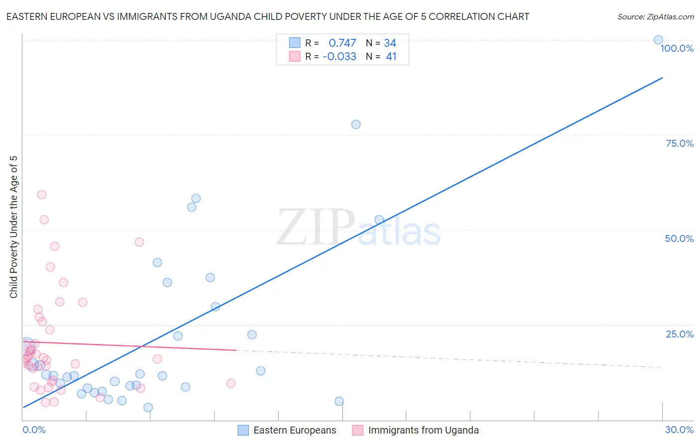 Eastern European vs Immigrants from Uganda Child Poverty Under the Age of 5