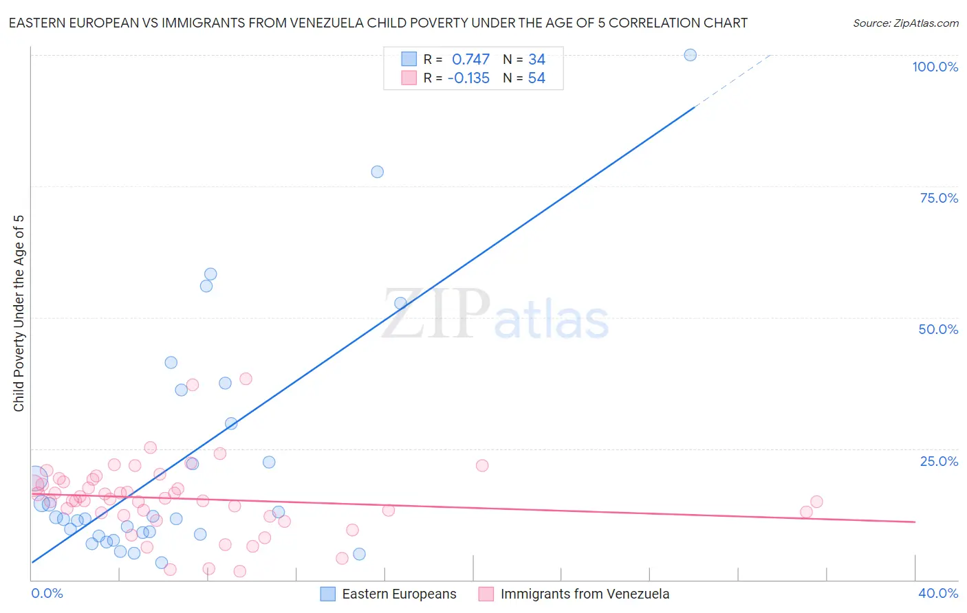 Eastern European vs Immigrants from Venezuela Child Poverty Under the Age of 5