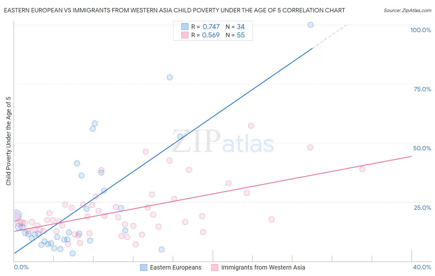 Eastern European vs Immigrants from Western Asia Child Poverty Under the Age of 5