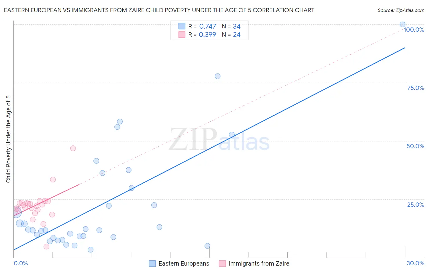 Eastern European vs Immigrants from Zaire Child Poverty Under the Age of 5