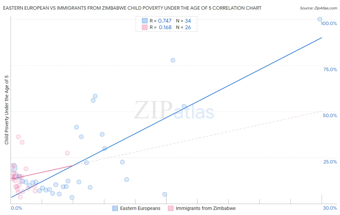 Eastern European vs Immigrants from Zimbabwe Child Poverty Under the Age of 5