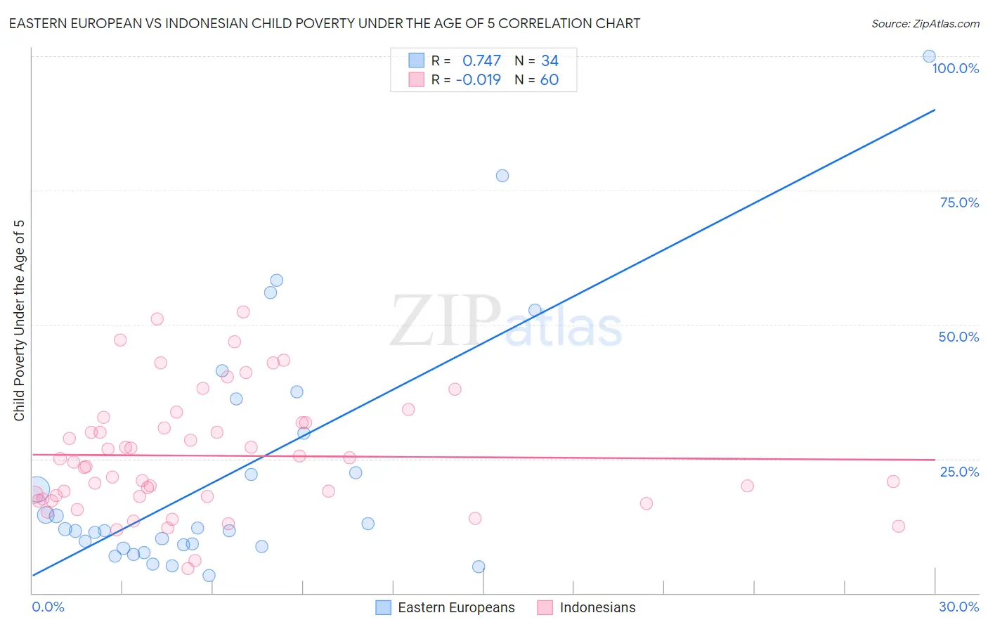 Eastern European vs Indonesian Child Poverty Under the Age of 5