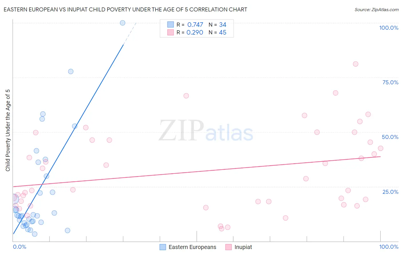 Eastern European vs Inupiat Child Poverty Under the Age of 5
