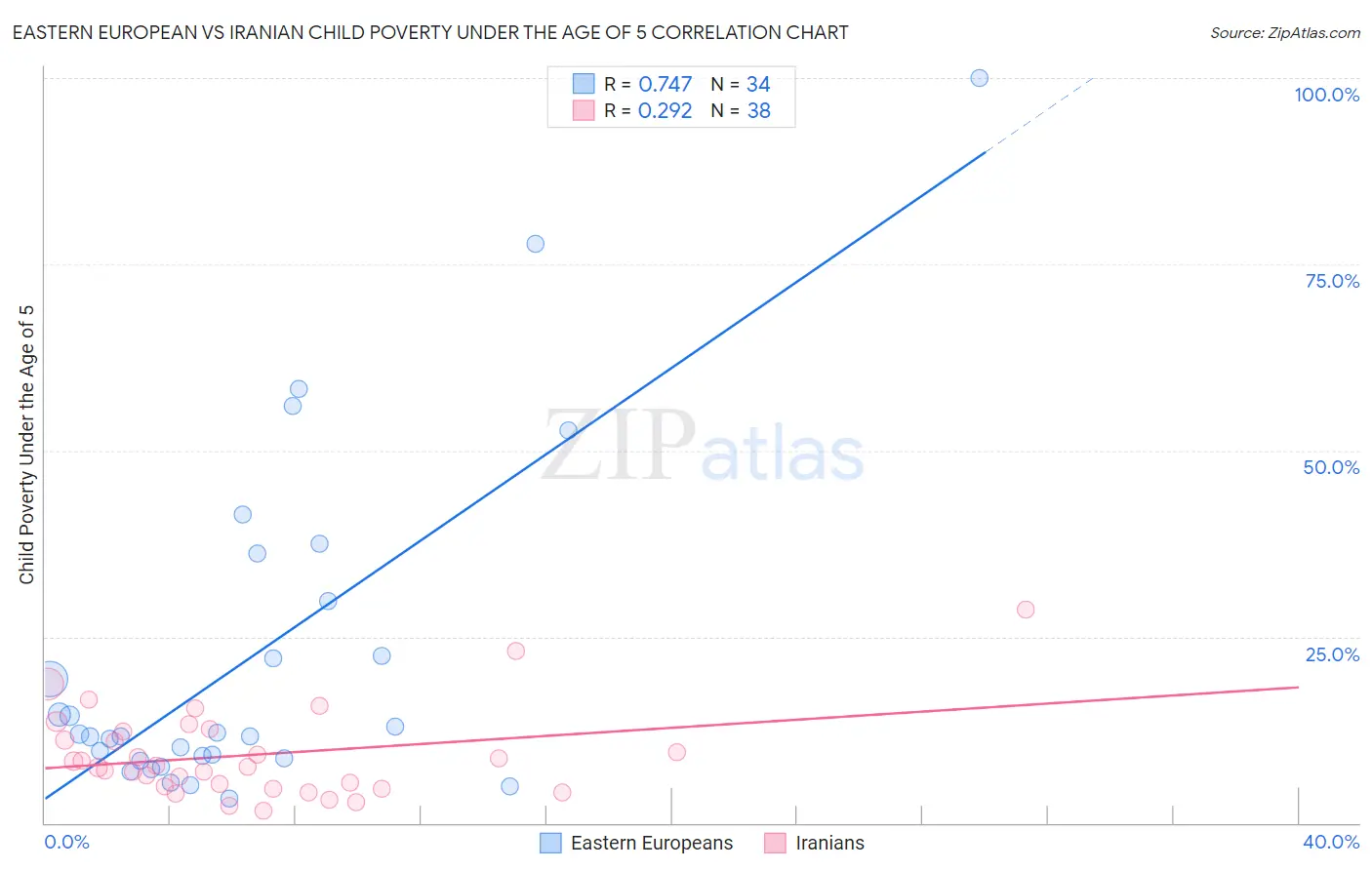 Eastern European vs Iranian Child Poverty Under the Age of 5