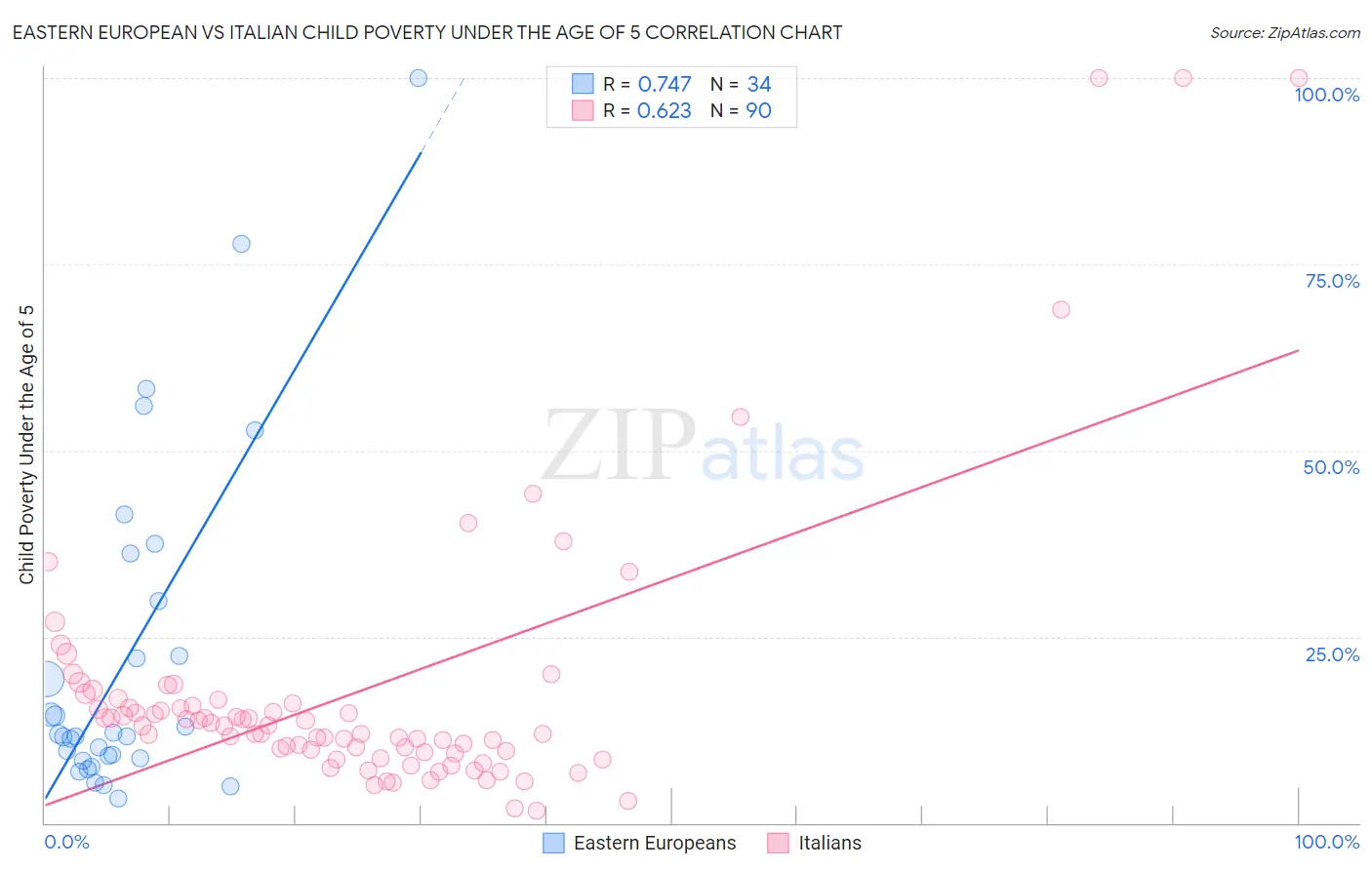 Eastern European vs Italian Child Poverty Under the Age of 5