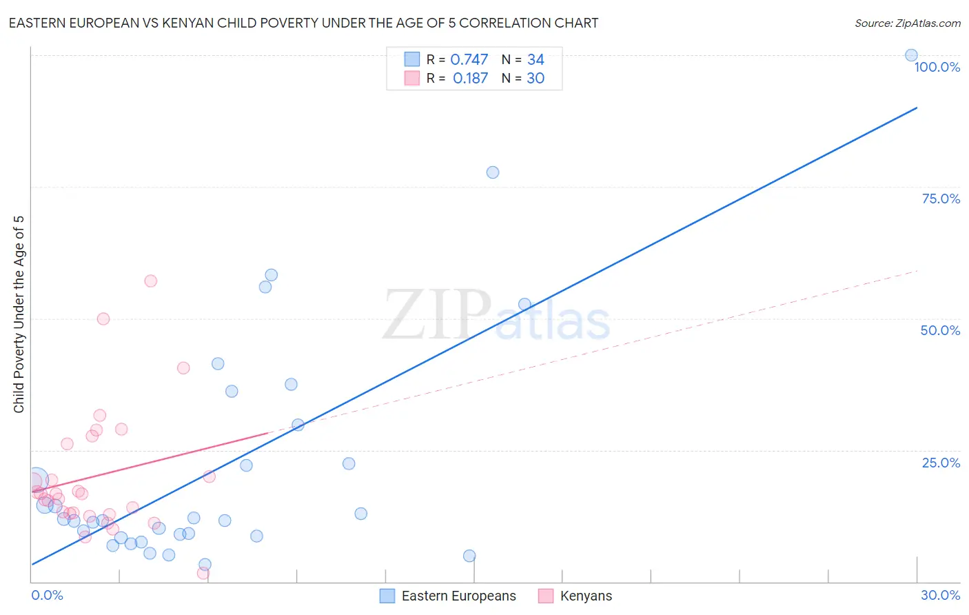 Eastern European vs Kenyan Child Poverty Under the Age of 5