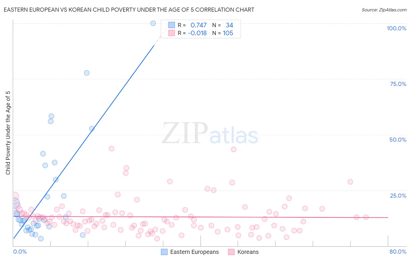 Eastern European vs Korean Child Poverty Under the Age of 5