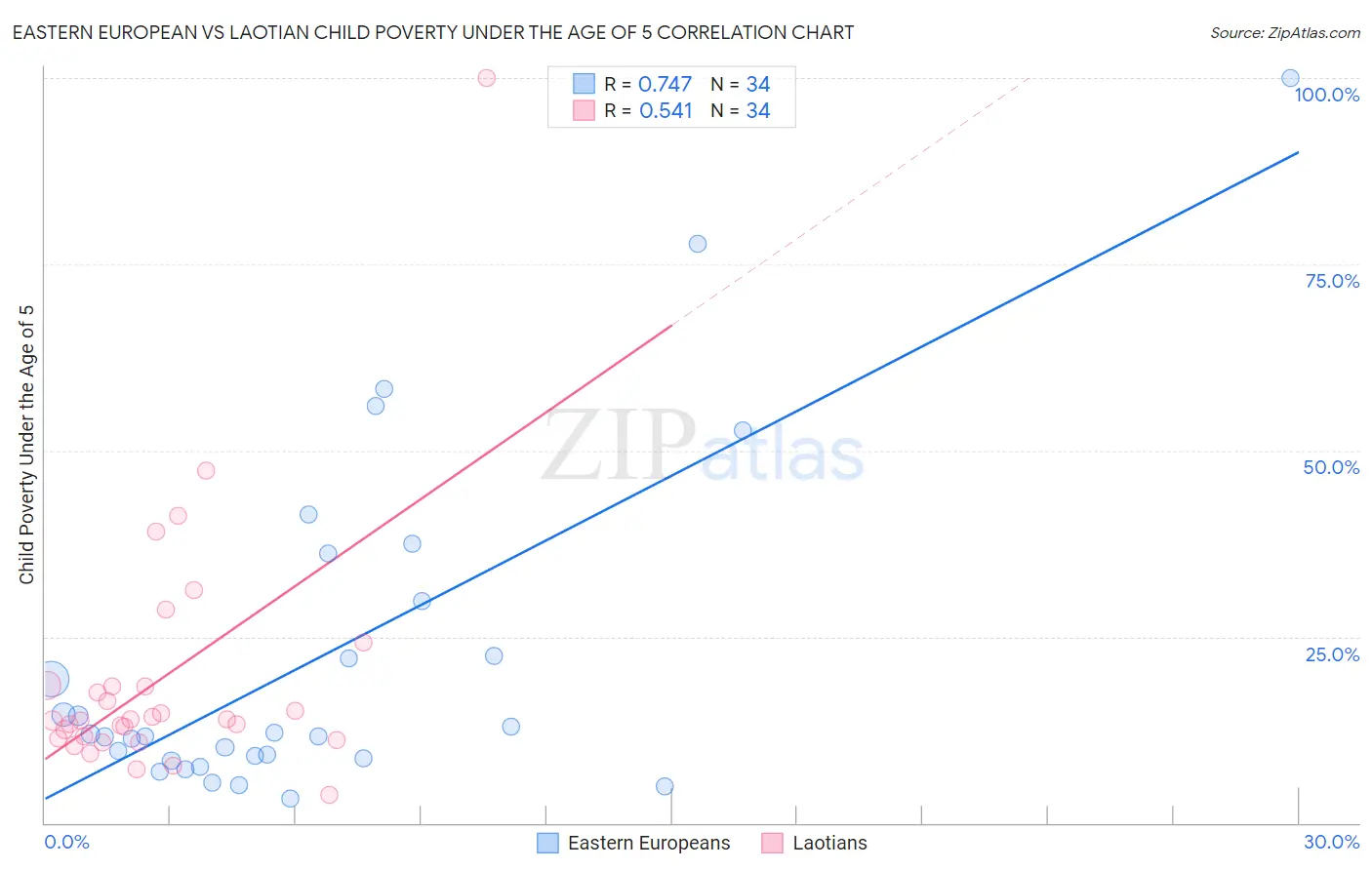 Eastern European vs Laotian Child Poverty Under the Age of 5