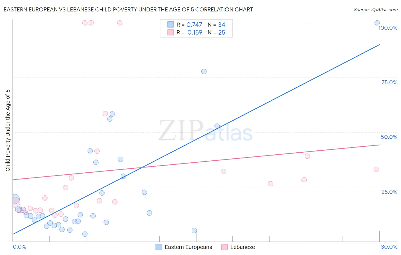 Eastern European vs Lebanese Child Poverty Under the Age of 5