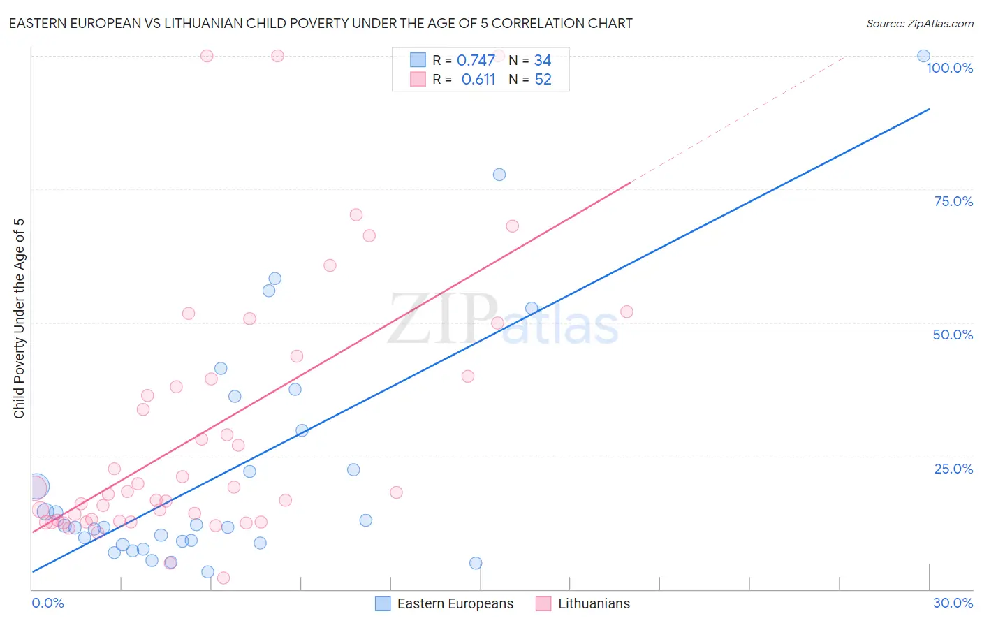 Eastern European vs Lithuanian Child Poverty Under the Age of 5
