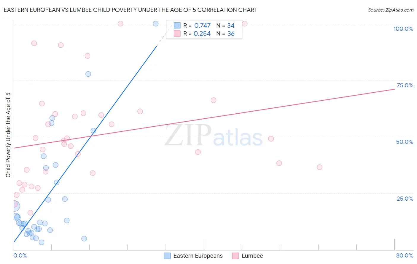 Eastern European vs Lumbee Child Poverty Under the Age of 5