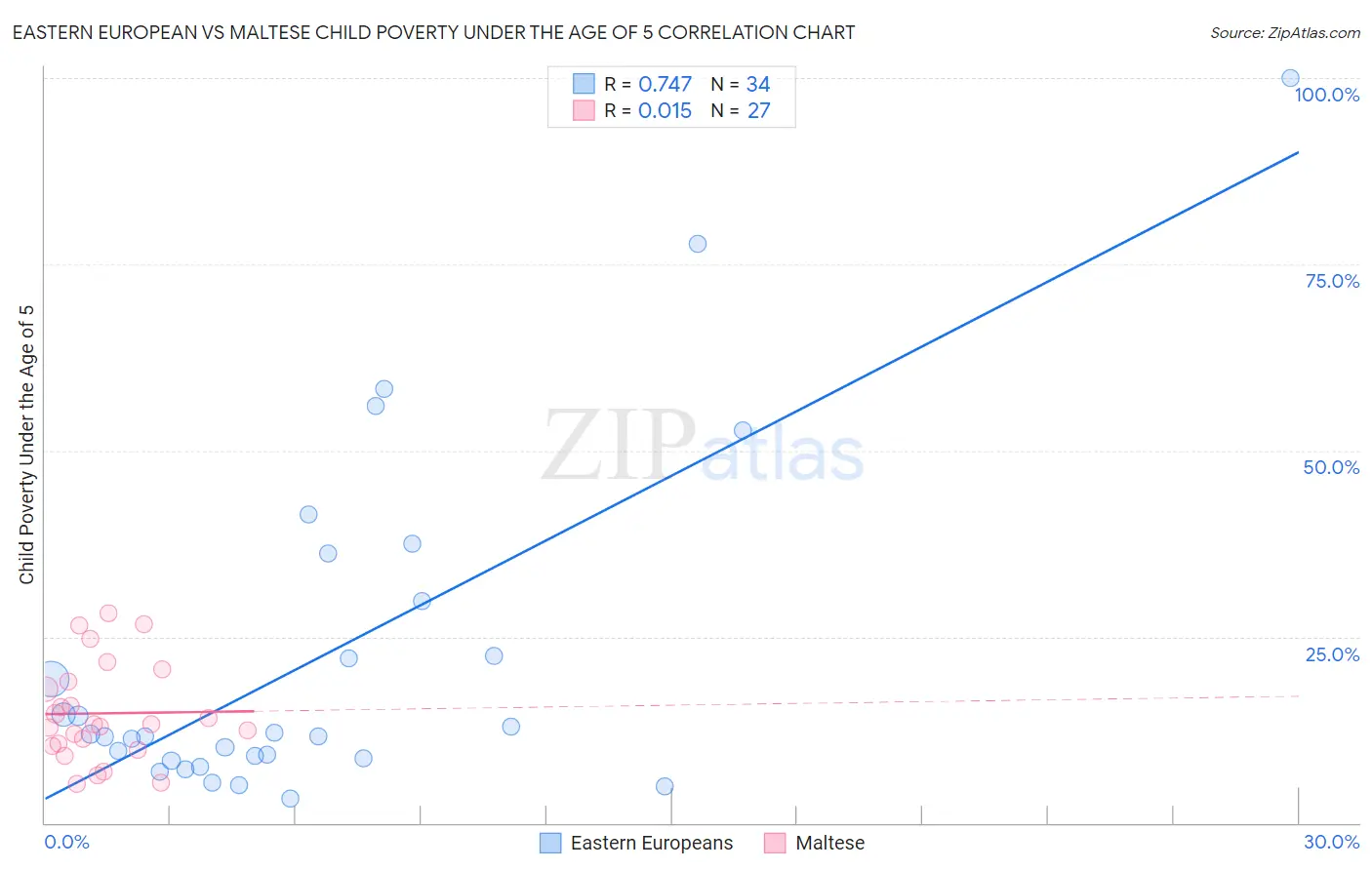 Eastern European vs Maltese Child Poverty Under the Age of 5