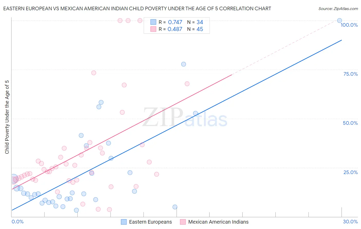 Eastern European vs Mexican American Indian Child Poverty Under the Age of 5