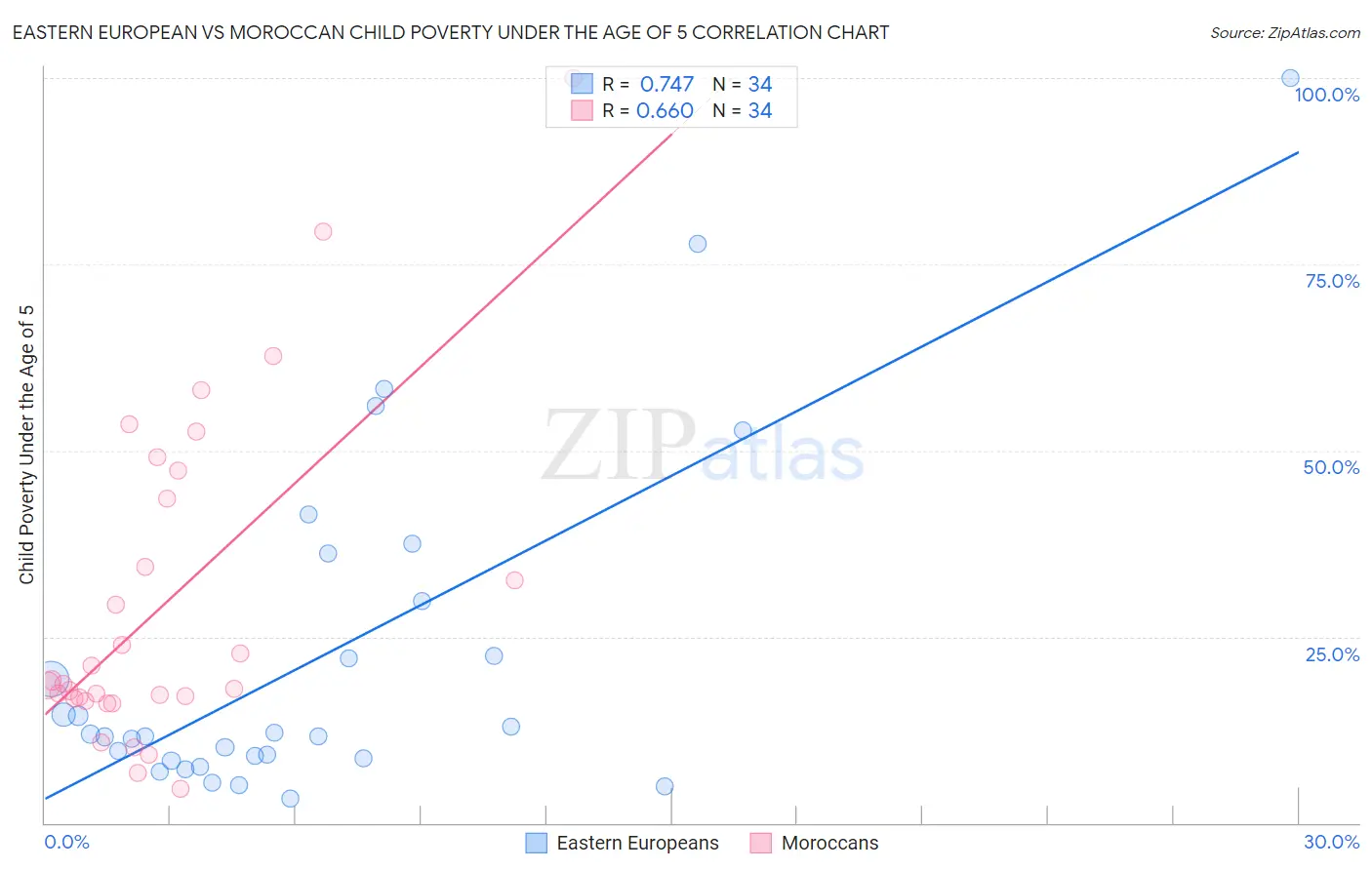 Eastern European vs Moroccan Child Poverty Under the Age of 5