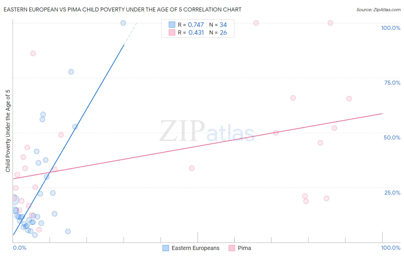 Eastern European vs Pima Child Poverty Under the Age of 5