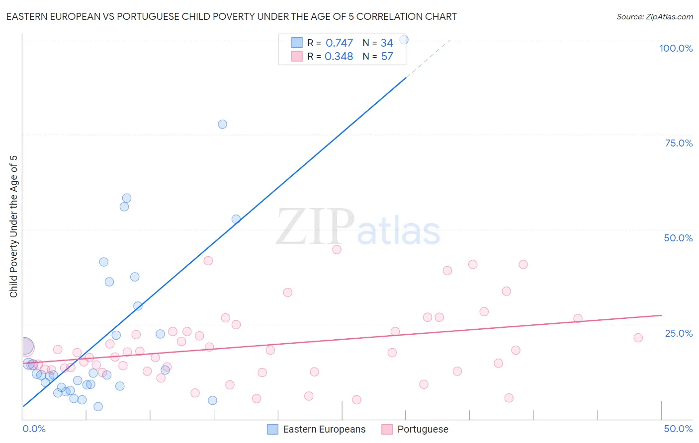 Eastern European vs Portuguese Child Poverty Under the Age of 5