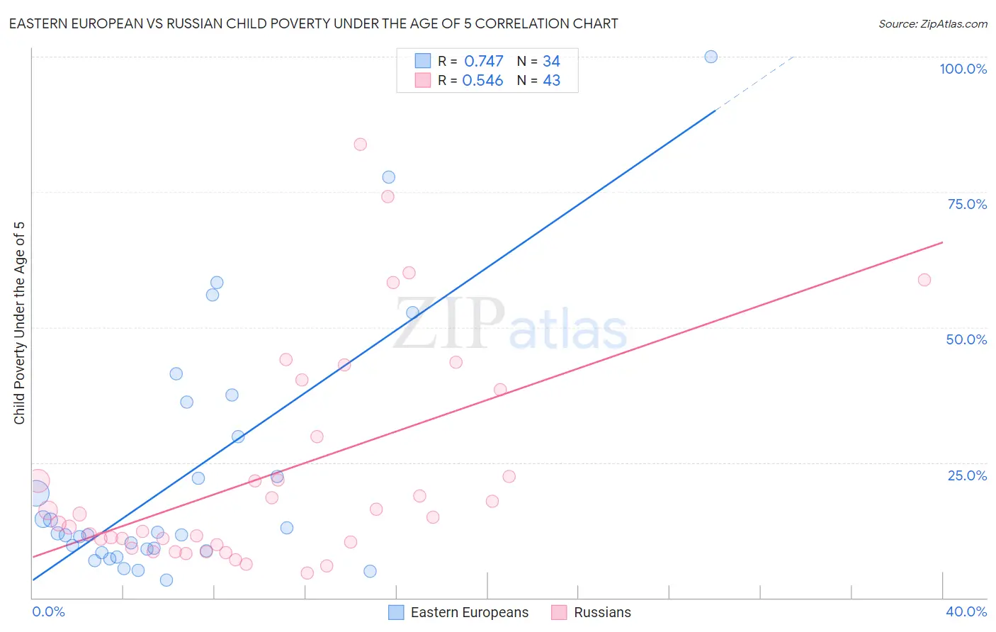 Eastern European vs Russian Child Poverty Under the Age of 5