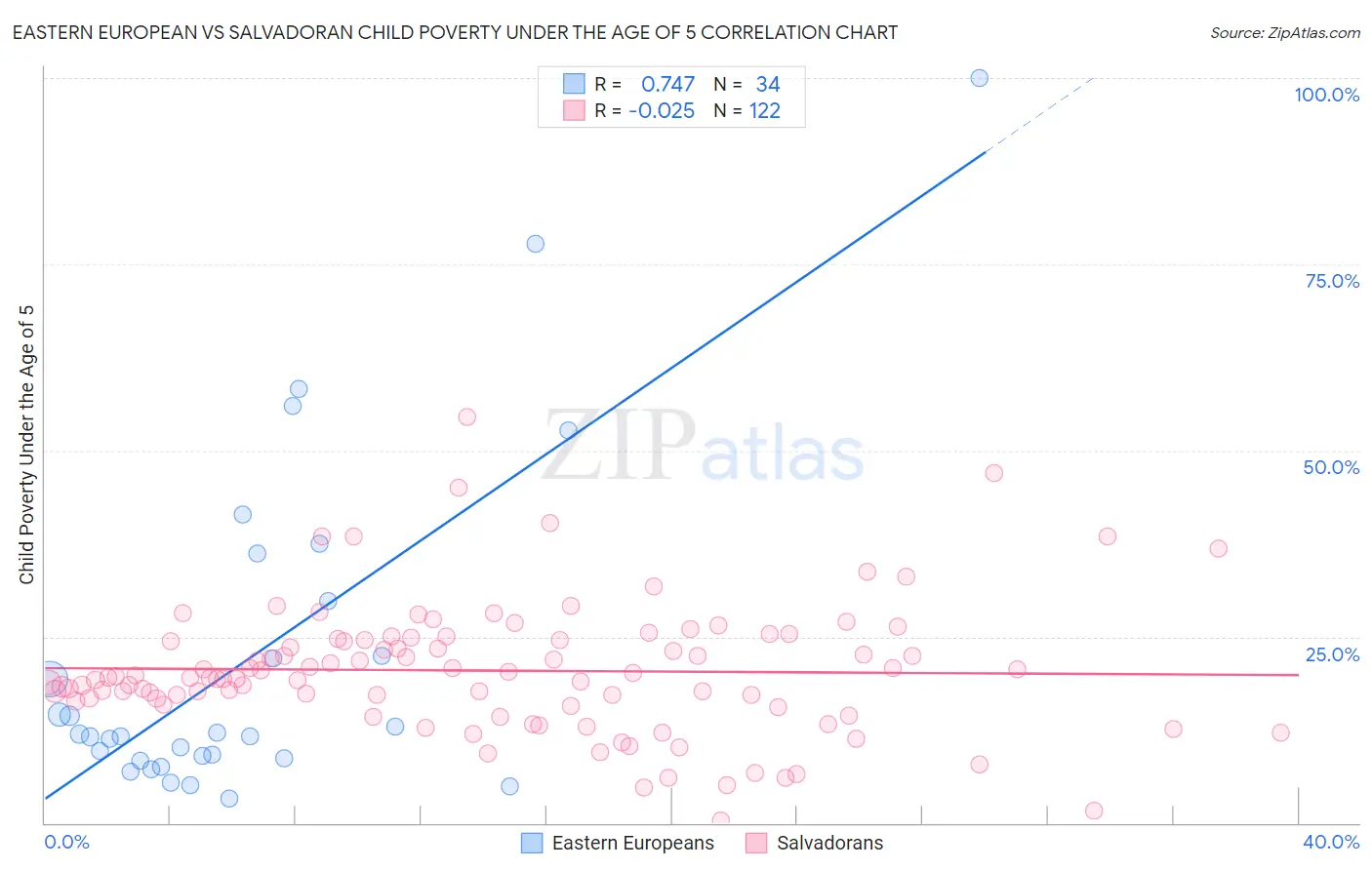 Eastern European vs Salvadoran Child Poverty Under the Age of 5